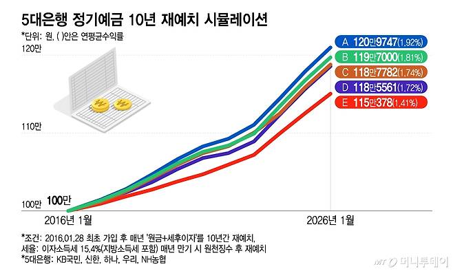 5대은행 정기예금 10년 재예치 시뮬레이션/그래픽=이지혜