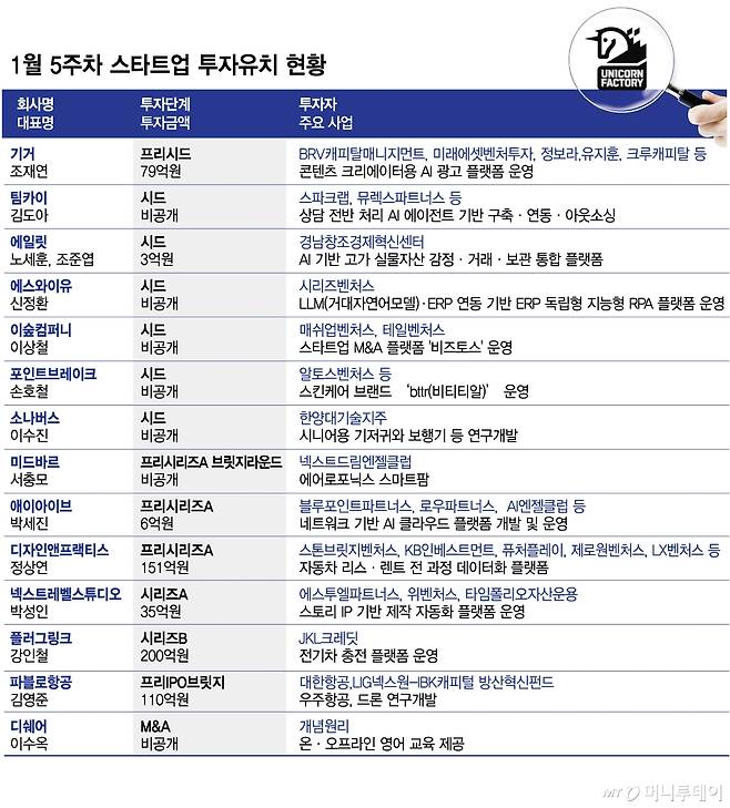 1월 5주차 스타트업 투자유치 현황/그래픽=김현정
