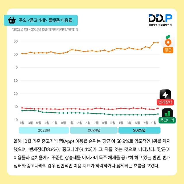 중고플랫폼 이용률. 엠브레인 제공