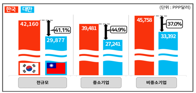 한국과 대만 대졸 초임 비교. 한국경영자총협회 제공