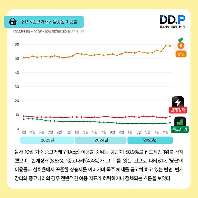 중고플랫폼 이용률 [엠브레인 제공. 재판매 및 DB 금지]