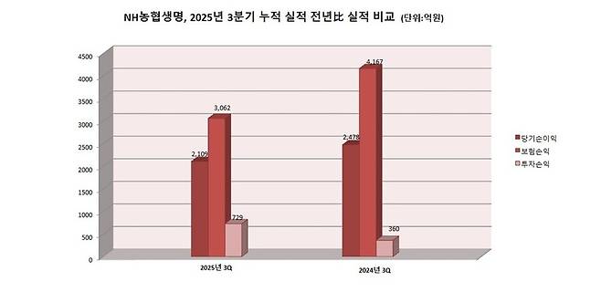NH농협생명, 2025년 3분기 누적 실적 전년比 실적 비교 . 그래프=이지영 기자