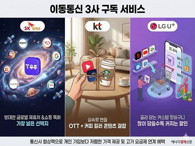 ▲이동통신3사 구독서비스 비교. AI생성 이미지.