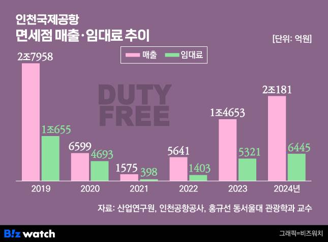 그래픽=비즈워치