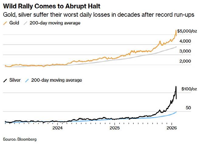 金と銀の価格と200日移動平均の推移（単位：オンス当たりドル、出典：ブルームバーグ）