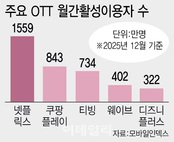 주요 OTT 월간 활성 이용자수.(그래픽=이데일리 이미나 기자)