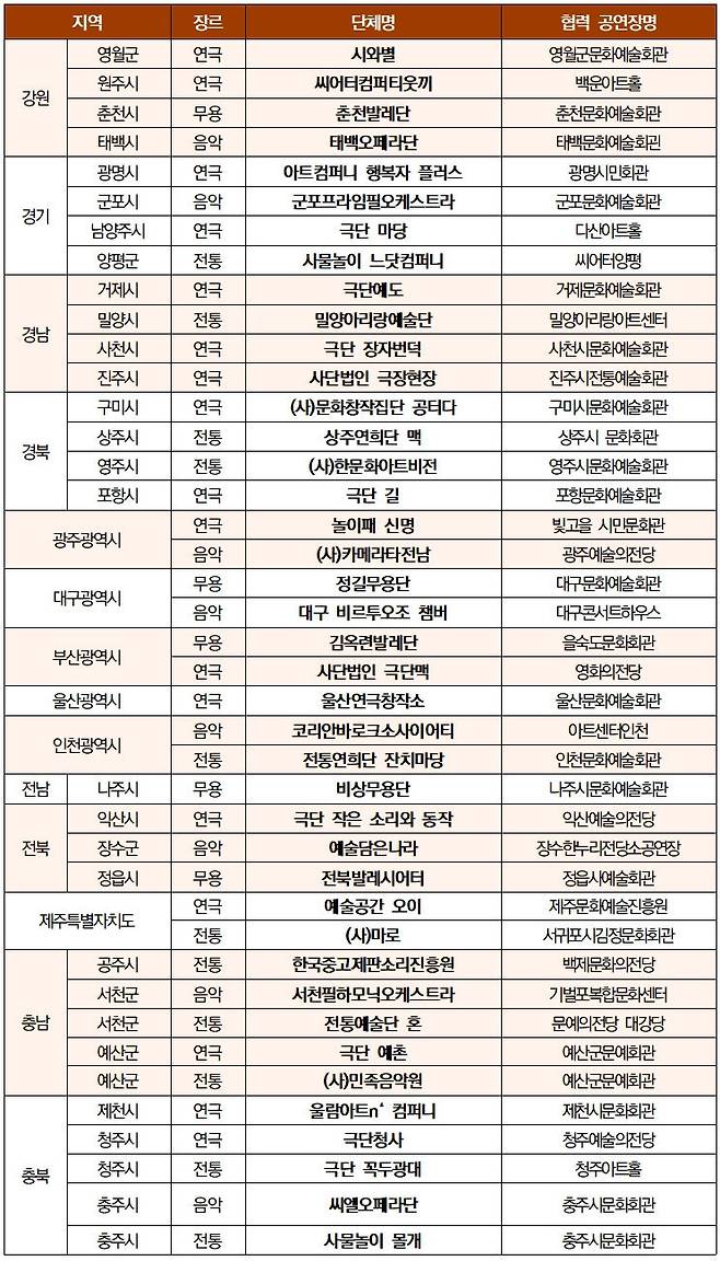 2026년 지역대표 예술단체 지원사
