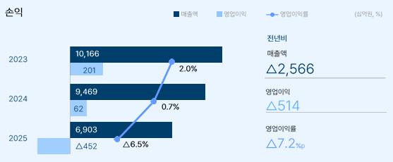포스코이앤씨 2025년 실적 ⓒ포스코홀딩스 2025년 실적 IR 자료 갈무리