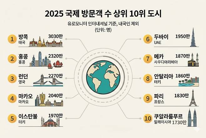 2025 국제 방문객 수 상위 10위 도시