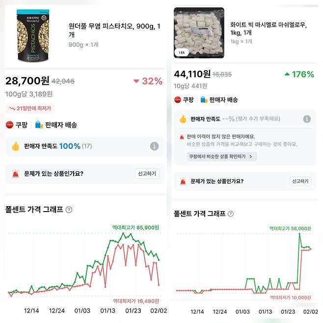 2일 가격 변동을 알려주는 앱 폴센트에 따르면 쿠팡에서 피스타치오 부문 판매 1위 제품인 '원더풀 무염 피스타치오 900g'의 가격은 가장 높았을 때보다 지난달 30일 기준 약 66.5% 하락한 2만8700원에 판매됐다. 마시멜로 부문 1위인 '화이트 빅 마시멜로 마쉬멜로우 1㎏' 가격도 전보다 약 21.4% 내렸다. /폴센트 앱 캡처