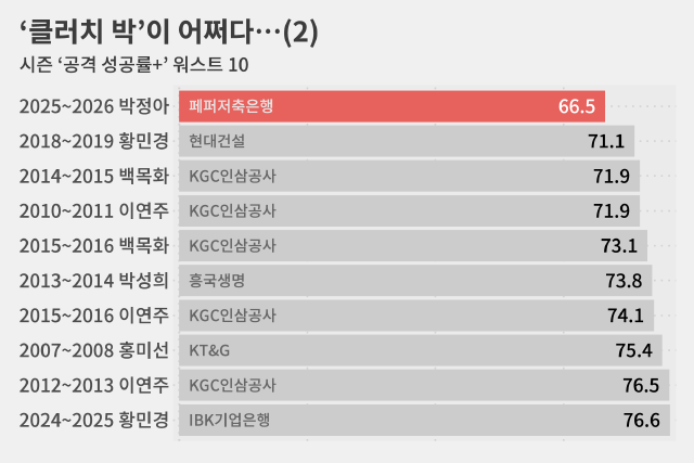 시즌 평균과 비교하면 공격 성공률이 가장 나쁜 박정아
