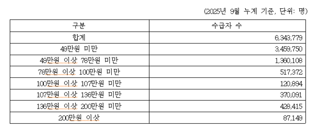 국민연금+기초연금 합산 수급액 기준 수급자 현황 [김선민 조국혁신당 의원실 제공]