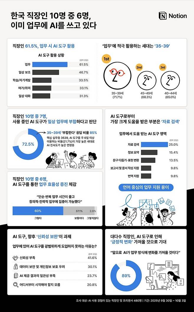 韓 직장인 10명 중 6명, 업무에 AI 쓴다