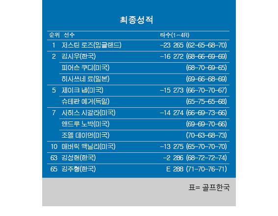 2026년 미국프로골프(PGA) 투어 파머스 인슈어런스 오픈 최종순위. 저스틴 로즈 우승, 김시우 공동2위, 김성현 63위, 김주형 공동65위. 표=골프한국 (이미지를 무단으로 사용하지 마십시오.)