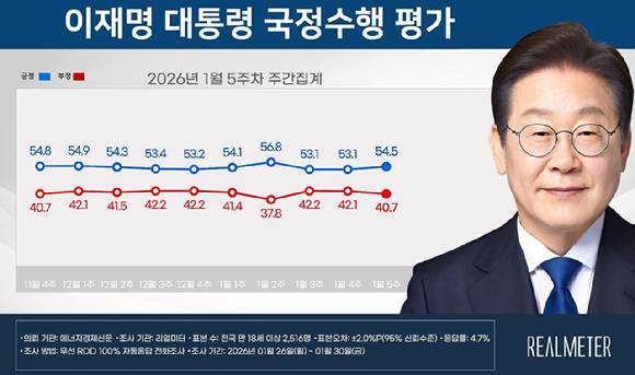 2026년 1월 5주차 리얼미터 여론조사 결과. [사진=리얼미터]