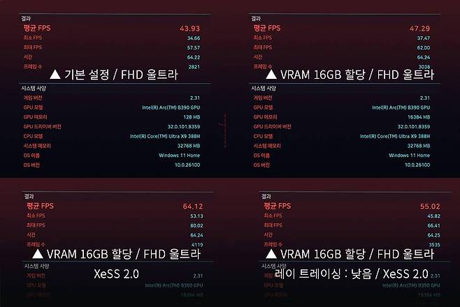사이버펑크 2077은 FHD 울트라 기준 45프레임 내외며 XeSS 2.0을 통해 60프레임 수준까지 안정적으로 성능을 확보할 수 있다 / 출처=IT동아