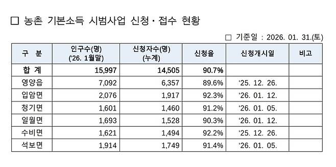 ▲ 영양군 농어촌기본소득 읍면별 신청현황