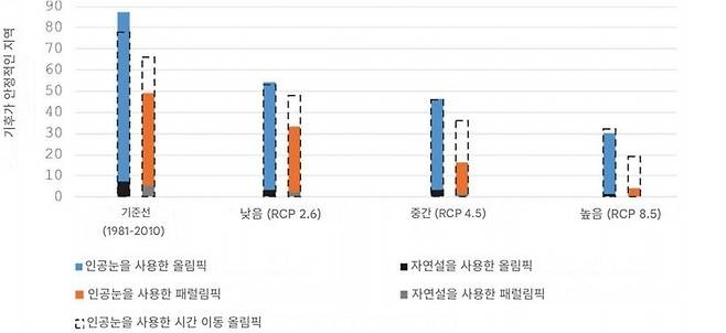 ▲과거 동계 올림픽 및 패럴림픽 개최지 중에서 2080년대 기후 상황에서 조건별로 개최가 가능한 개최지 숫자. 왼쪽(RCP 2.6)부터 오른쪽으로 갈수록 온실가스 배출량이 증가하는 시나리오임. 점선은 개최 시기를 이동할 경우 개최 가능한 지역을 말함. (자료: Current Issues in Tourism, 2026)