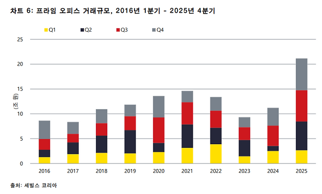 서울 오피스 투자시장 총 거래 규모 추이 (자료=세빌스코리아 '2025년 4분기 서울 프라임 오피스 리포트')
