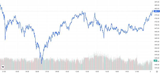 오늘의 금값시세 TV 국제 금시세 0.77% 하락 (4808달러)