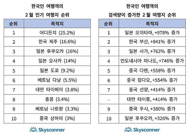 한국인 여행객의 2월 인기 및 검색량 증가 여행지 순위(스카이스캐너 제공)