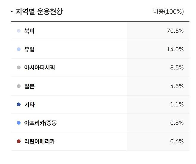 국민연금 해외주식 지역별 운용현황. 국민연금 기금운용본부 홈페이지