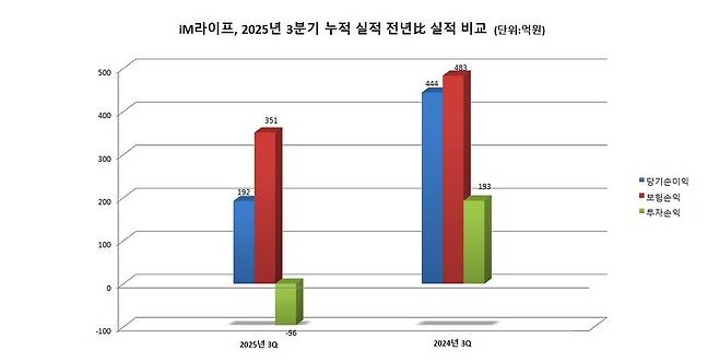 iM라이프, 2025년 3분기 누적 실적 전년比 실적 비교 . 그래프=이지영 기자