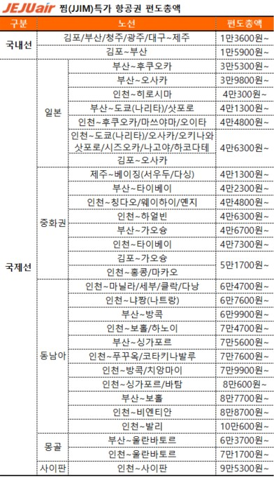 ▲제주항공 연중 최대 규모의 항공권 할인 행사 '찜(JJIM) 특가' 대상 노선과 가격표. 사진=제주항공 제공