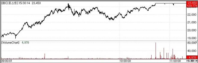 메디포스트 주가 추이.(자료=KG제로인 MP닥터)