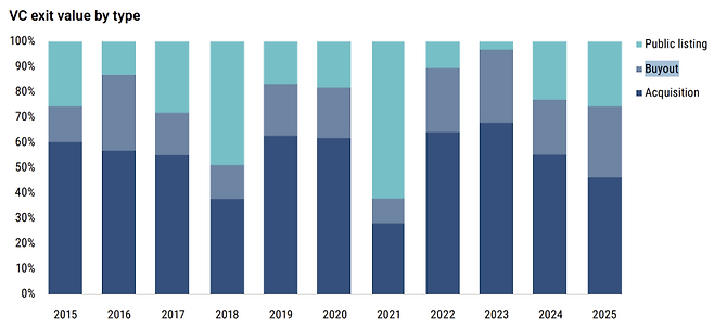 지난해 VC로부터 한 번이라도 투자를 유치한 스타트업 중 PE에 매각한 스타트업이 대폭 늘어난 것으로 집계됐다. (사진=피치북 보고서 갈무리)