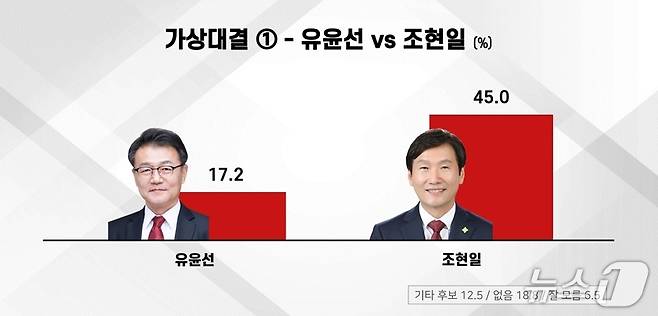 경산시장 국힘 경선 여론조사 결과 그래프(에브리 리서치 제공. 재판매 및 DB금지)/뉴스1