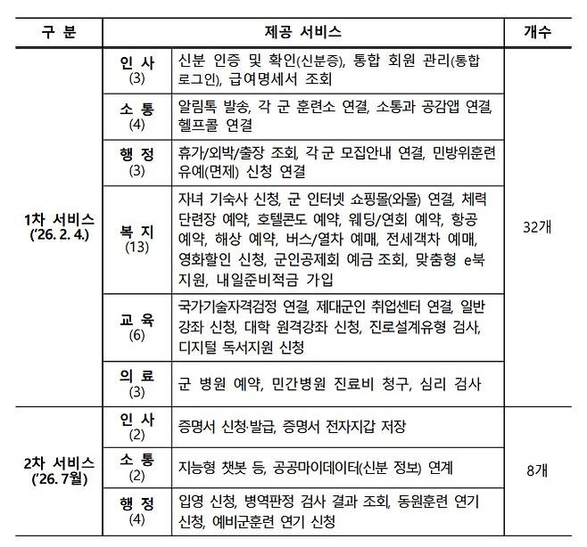장병e음 플랫폼 제공 서비스.(국방부 제공)