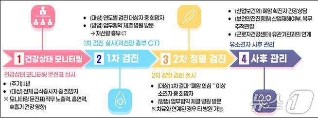 서울시교육청이 19개 협력병원과 학교 급식종사자 폐암 검진 정례화를 위한 업무협약을 체결했다.(서울시교육청 제공)