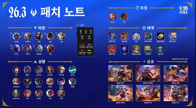 롤 서버 점검 시간 · 일정…26.3 패치노트, 26 시즌&nbsp;