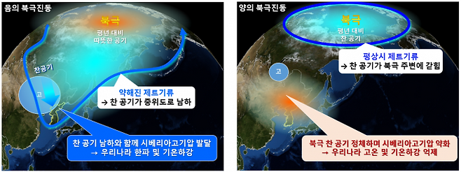 음과 양의 북극진동에 따른 한반도 기온 영향 모식도. 기상청 제공