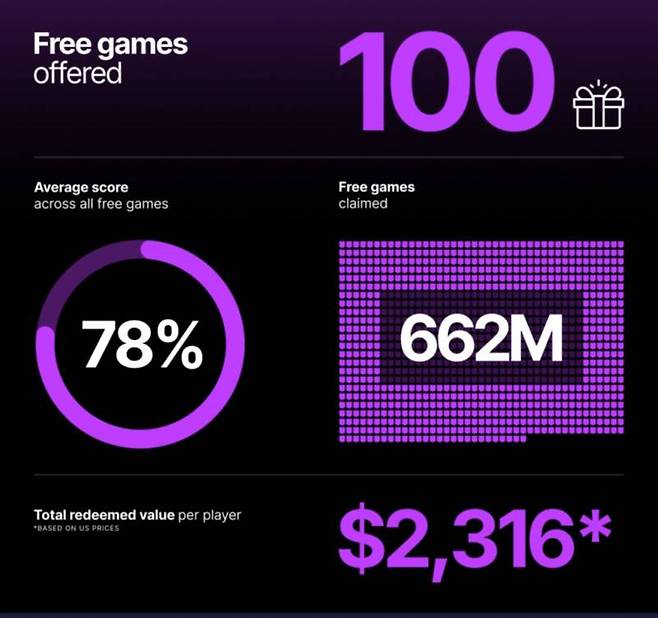 무료게임 제공 상황