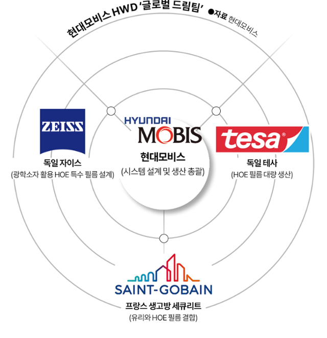 현대모비스 HWD '글로벌 드림팀'. 그래픽=이지원 기자
