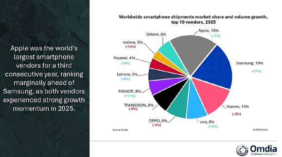 글로벌 스마트폰 출하량 업체별 점유율, 애플이 1위를 차지했다. [사진=옴디아]
