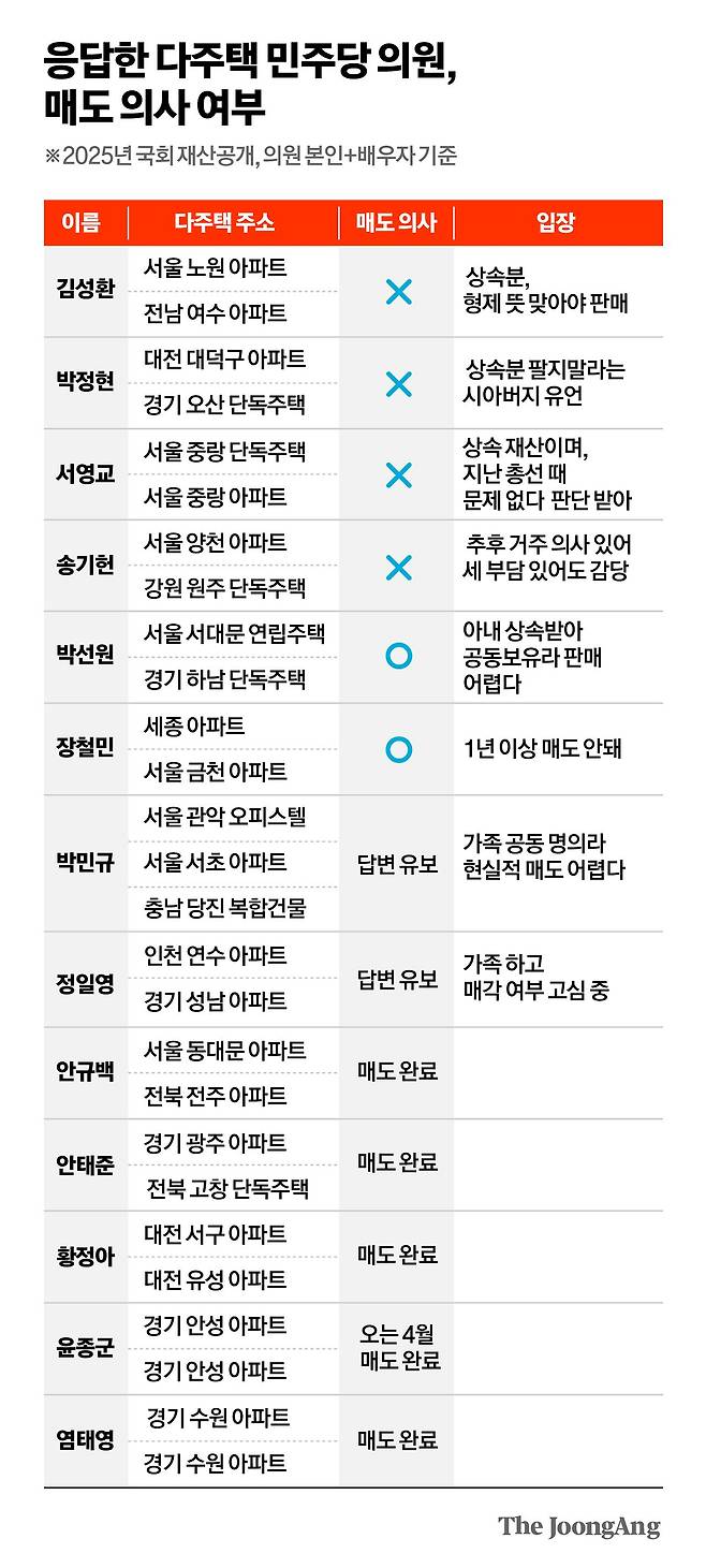응답한 다주택 민주당 의원, 매도 의사 여부 그래픽 이미지.