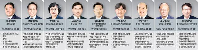 ▲ 6·3 지방선거 강원도교육감 후보자