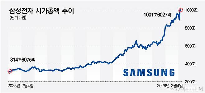 삼성전자 시가총액 추이/그래픽=최헌정