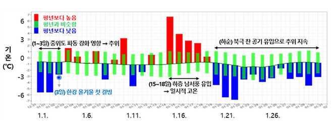 2026년 1월 일별 전국 평균기온 시계열 [기상청 제공]