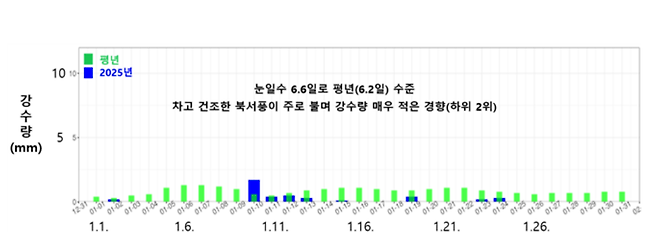 2026년 1월 일별 전국 강수량 시계열 [기상청 제공]