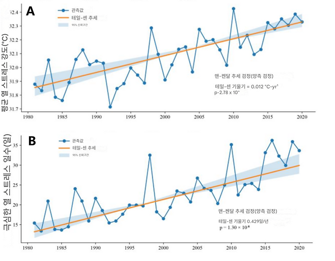 ▲1981-2020년 동안 전 세계 평균 열 스트레스 강도(A) 및 전 세계 극한 열 스트레스 발생 일수(B)의 연간 추세. (자료=Nature Communications, 2026)