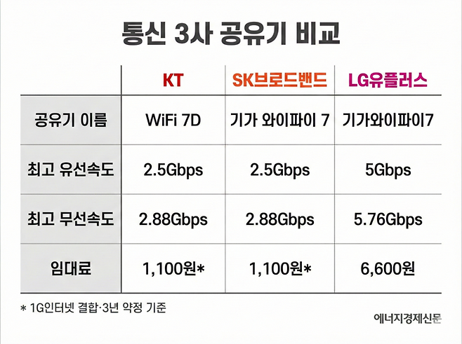 ▲통신 3사 공유기 비교. AI생성 이미지.