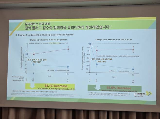 사노피는 5일 서울 롯데호텔에서 기자간담회를 열고 국내 중증 천식 치료 환경과 신규 급여 치료 옵션으로서 듀피젠트의 임상적 의미를 공유했다.&nbsp;
