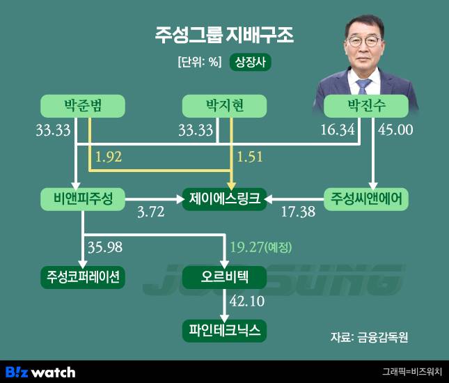 비앤피주성이 오르비텍 인수를 완료하면 주성그룹의 상장사 포트폴리오는 4곳으로 늘어난다.