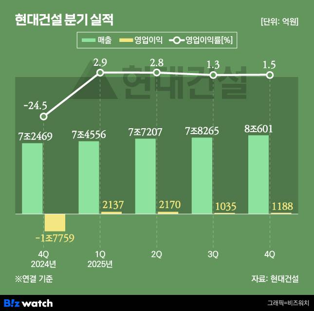 현대건설 분기별 실적./그래픽=비즈워치