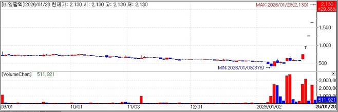 비엘팜텍 주가 추이. (사진=KG제로인 엠피닥터)
