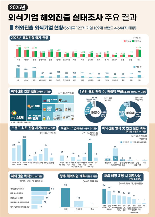2025년 외식기업 해외진출 실태조사 주요 결과. ⓒ농림축산식품부